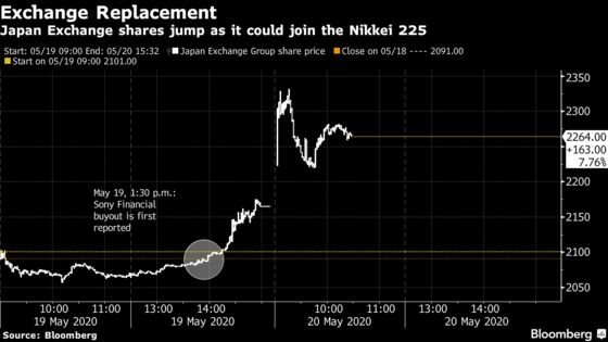 Nikkei 225 Candidates Surge as Sony Financial Buyout Opens Slot