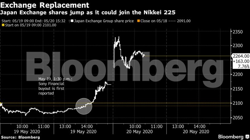 Japan Exchange shares jump as it could join the Nikkei 225