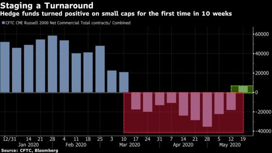 Risky Stock Trades Back in Fashion as Investors Play Catch-Up