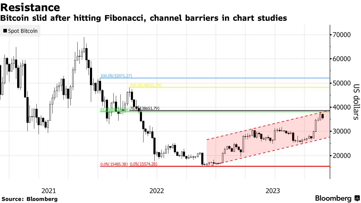 Bitcoin (BTC)-Stocks Correlation Now Most Negative Since Covid Onset -  Bloomberg