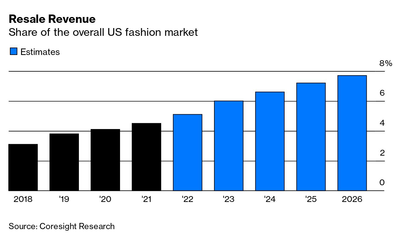 Shein, H&M and Other Fashion Resale Programs Don't Make Big Money