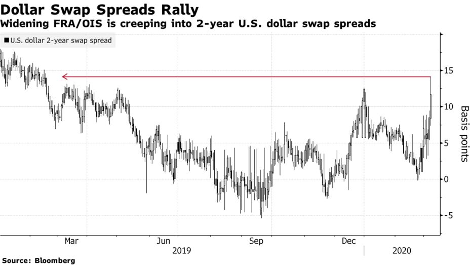 La ampliación de FRA / OIS se está arrastrando a spreads de swap en dólares estadounidenses de 2 años