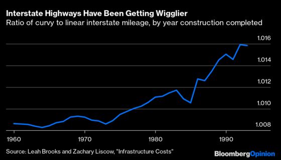 Want More Infrastructure? Make It Cheaper to Build