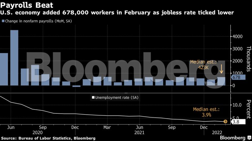 U.S. economy added 678,000 workers in February as jobless rate ticked lower