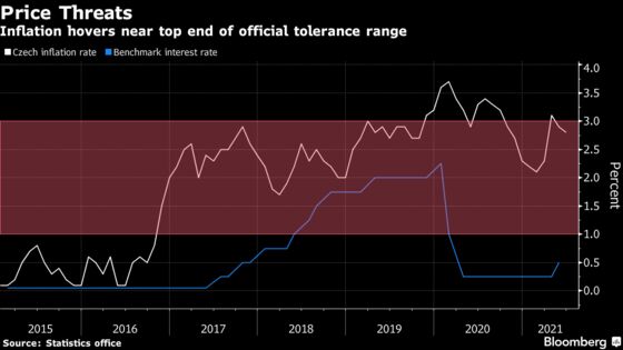 Czech Inflation Eclipses Virus as Nidetzky Backs Rate Hikes