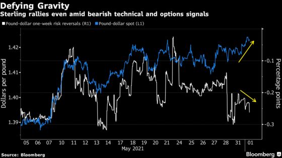 Pound’s Gain to Three-Year High Cut Short Amid Variant Concerns
