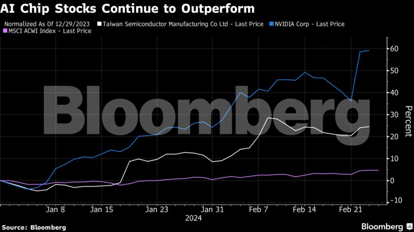 AI Chip Stocks Continue to Outperform