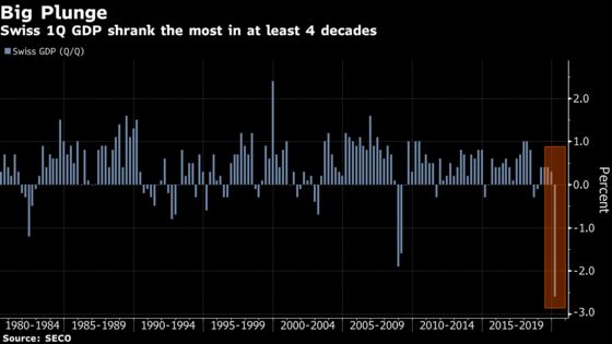 Swiss Economy Slumps the Most in Decades