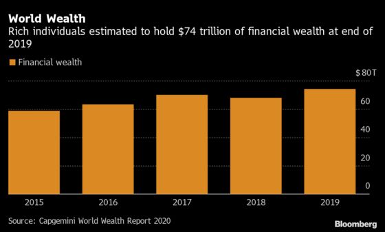 World’s Rich Question Fees With Wealth Hitting $74 Trillion