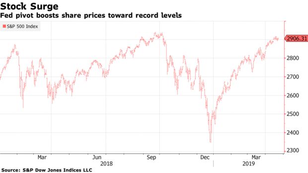 Fed pivot boosts share prices toward record levels