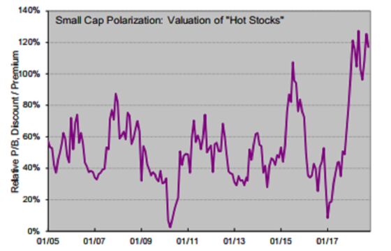 Easing in Stock ‘Polarization’ Is a Sign That Crowded Trades Are Being Unwound