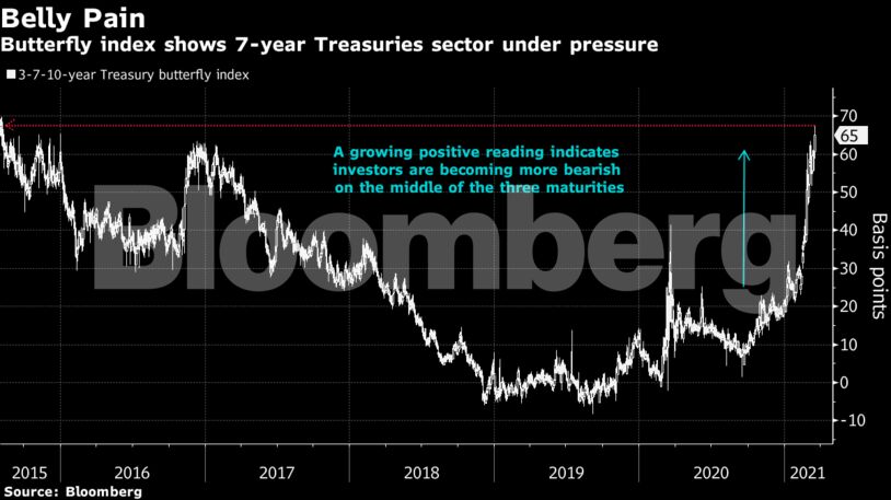 Butterfly index shows 7-year Treasuries sector under pressure