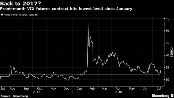 Volatility Goes AWOL From Global Markets Besieged by Risk