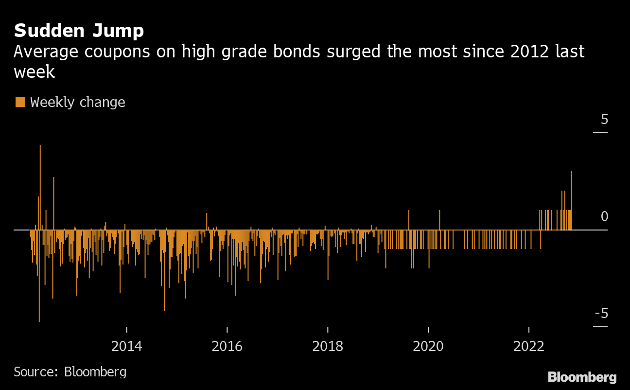 Europe's Safest Firms See Biggest Jump in Bond Coupons in ...