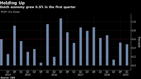 Dutch Economy Grew 0.5% in First Quarter, Topping Expectations