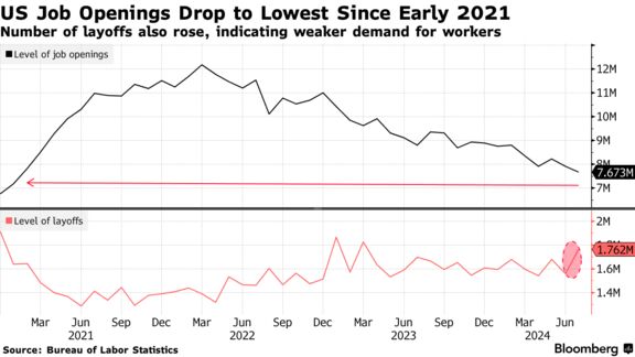 US Job Openings Drop to Lowest Since Early 2021 | Number of layoffs also rose, indicating weaker demand for workers