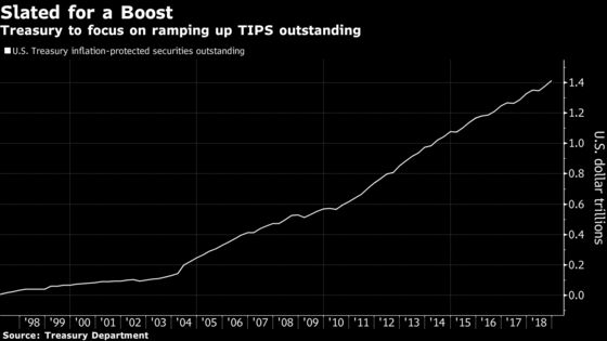 U.S. Treasury Set to Borrow $1 Trillion for a Second Year to Finance the Deficit