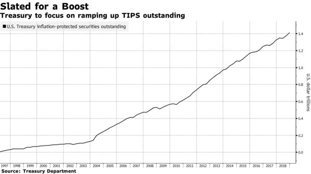 Treasury to focus on ramping up TIPS outstanding