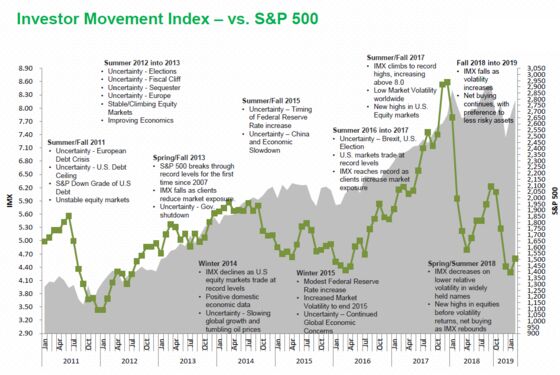 As Wall Street Frets, Mom and Pop Dip Toes Back Into Stocks