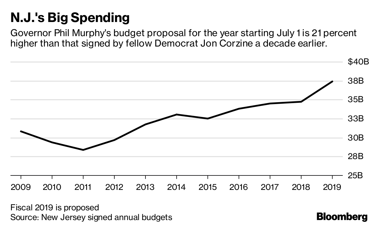 state spending on masstransit