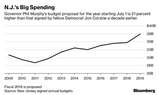 Murphy's Spending Has Even Democrats Balking in New Jersey