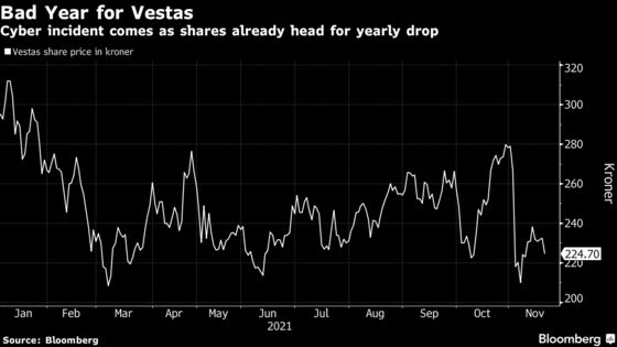 Wind Giant Vestas Drops as Cyber Attack Risks Output Delays