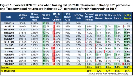 History Shows Stocks Are the Best Bet to Build On ‘Everything Rally’