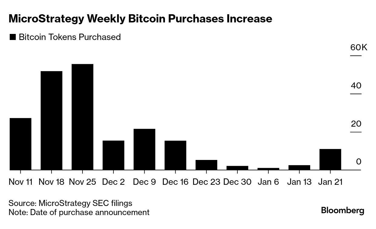 MicroStrategy Buys $1.1 Billion of Bitcoin Before Share Vote - Bloomberg