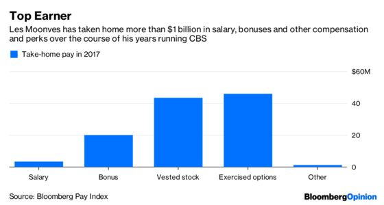 Les Moonves’s CBS Salary Grab Is Unseemly