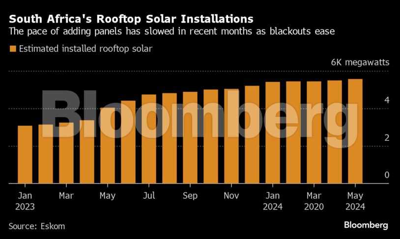 South Africa's Rooftop Solar Installations | The pace of adding panels has slowed in recent months as blackouts ease
