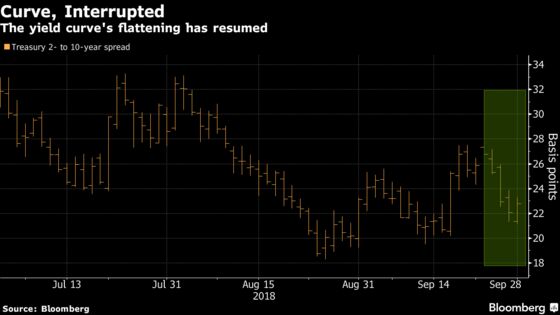 Curve-Flattening Finds Fuel in Italy Woes as Fed Risk Subsides