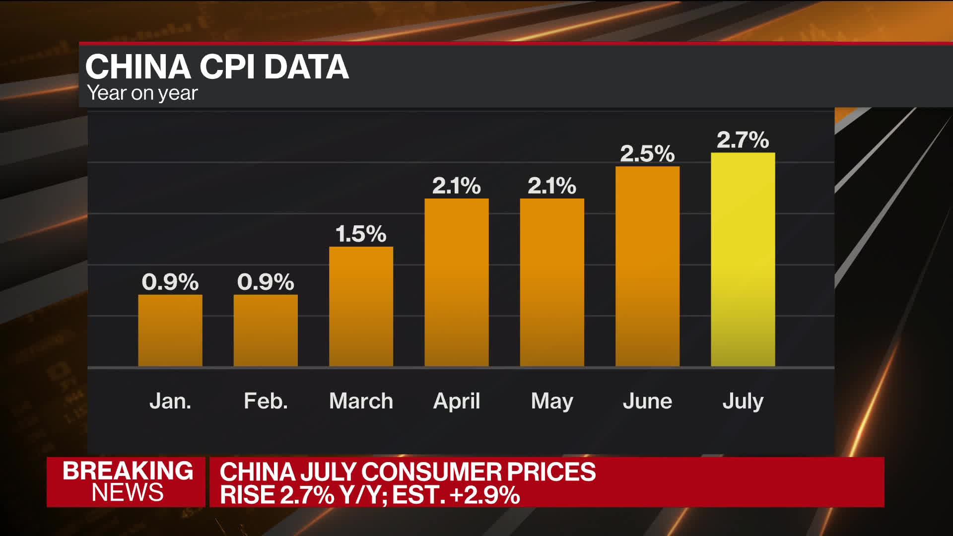 Watch China Consumer Prices Jump, Adding to Inflation Concerns Bloomberg