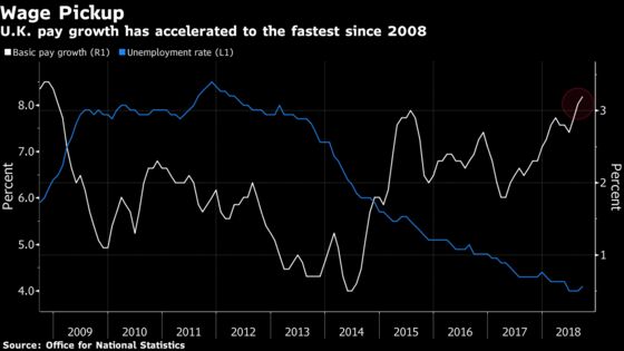 U.K. Wages Rise Most Since 2008 Amid Tight Labor Market