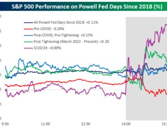 relates to All-Tolerant Powell Sends Wall Street Bulls Into a Buying Frenzy