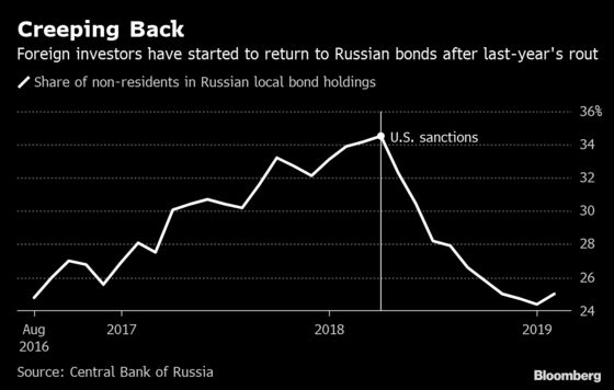 Russia Battens Down Hatches With $7.2 Billion Borrowing Spree