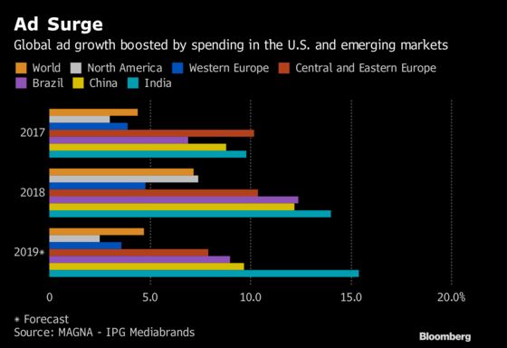 Global Advertising Growth Set to Slow After Best Year Since 2010