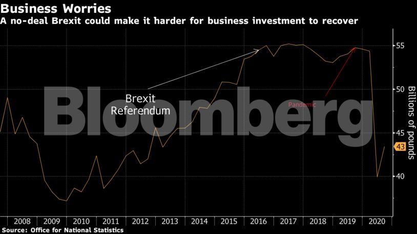 A no-deal Brexit could make it harder for business investment to recover