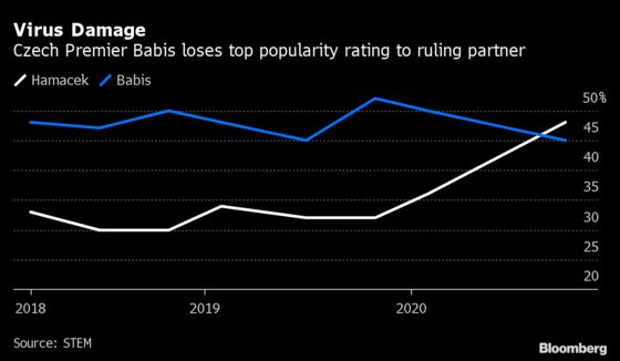 Czech PM’s Popularity Plummets With New Virus Outbreak