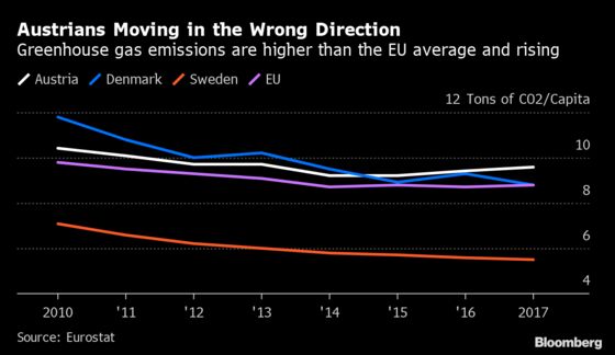 Austria Grabs Climate Lead as Kurz Takes Power With Greens