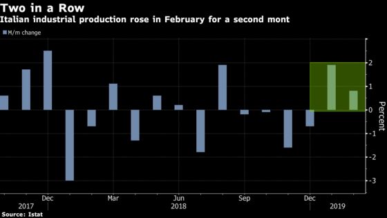 Italy's Industrial Output Unexpectedly Rises for Second Month