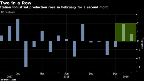 Italy's Government Forecast Has the Economy Effectively Stagnating This Year