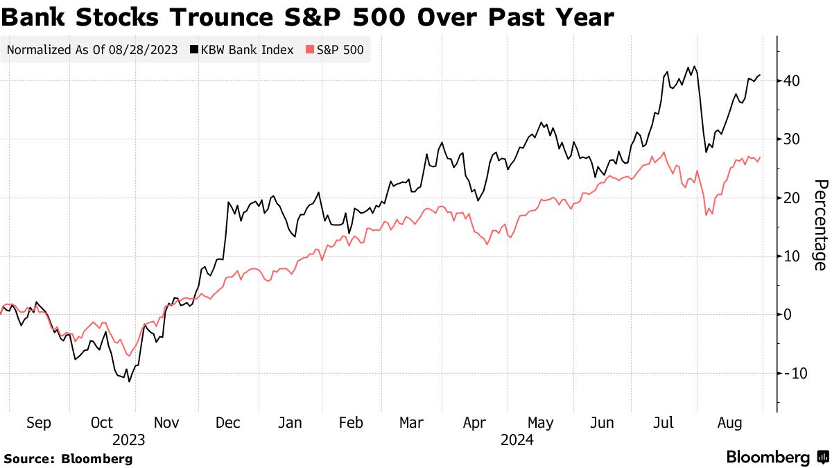 銀行株は力強く上昇へ、利下げとソフトランディングで－メイヨー氏 - Bloomberg