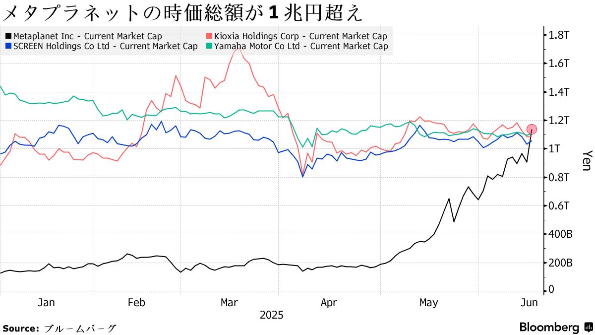 メタプラが時価総額１兆円クラブ入り、キオクシアや東京メトロ上回る - Bloomberg