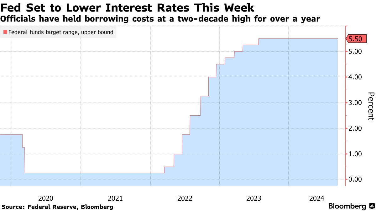 ＦＲＢが利下げを開始し次のステップ示唆へ－利下げ幅は予想分かれる - Bloomberg