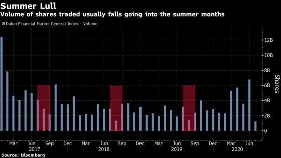 Gulf Traders Stuck at Their Screens Face Unusually Busy Summer