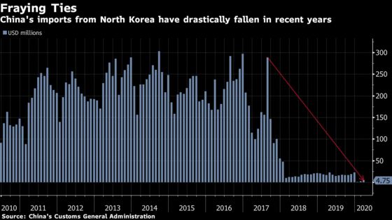 North Korea’s Economy Showed Some Resilience Before Pandemic