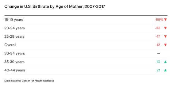 What’s Discouraging Millennials From Starting a Family?