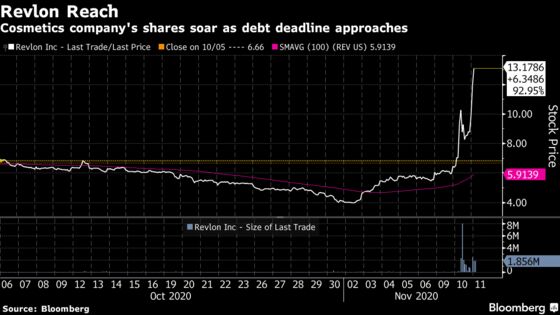 Revlon Nears Creditor Support for Deal to Dodge Bankruptcy