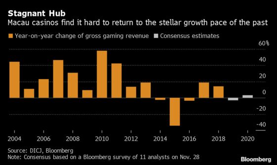 Macau Casinos Face Biggest Threat to Growth in Five Years
