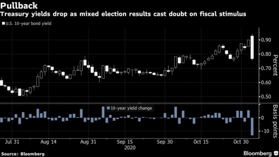 U.S. Stocks, Bonds Rally as Election Bets Retooled: Markets Wrap